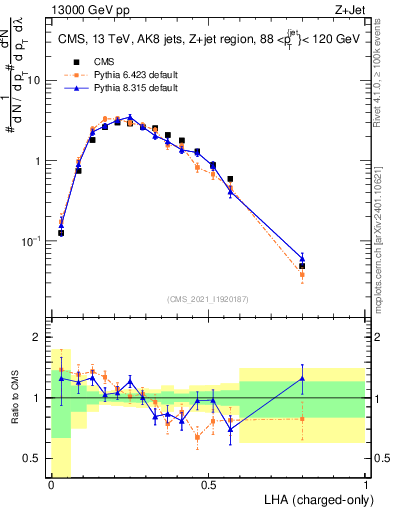 Plot of j.lha.c in 13000 GeV pp collisions