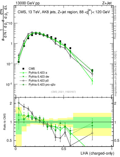 Plot of j.lha.c in 13000 GeV pp collisions