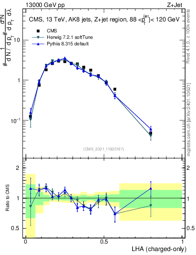 Plot of j.lha.c in 13000 GeV pp collisions