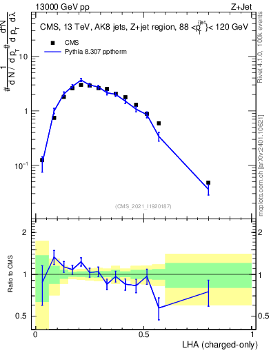 Plot of j.lha.c in 13000 GeV pp collisions