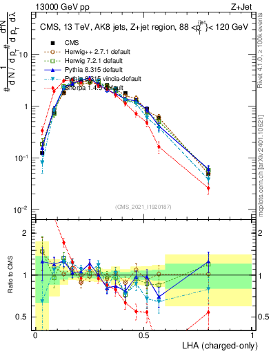 Plot of j.lha.c in 13000 GeV pp collisions