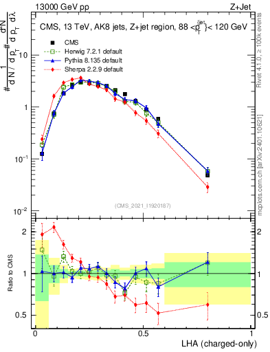 Plot of j.lha.c in 13000 GeV pp collisions