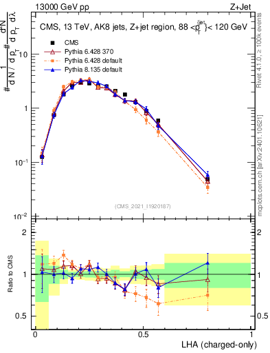 Plot of j.lha.c in 13000 GeV pp collisions