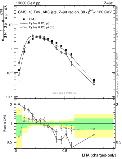 Plot of j.lha.c in 13000 GeV pp collisions