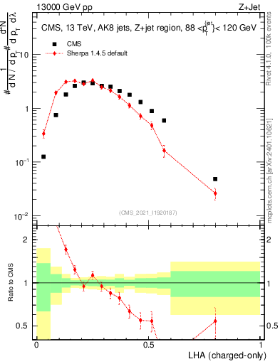 Plot of j.lha.c in 13000 GeV pp collisions