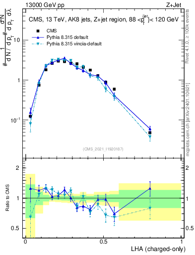 Plot of j.lha.c in 13000 GeV pp collisions