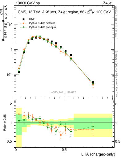 Plot of j.lha.c in 13000 GeV pp collisions