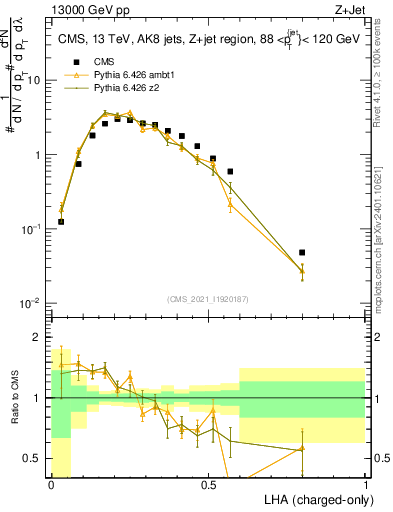 Plot of j.lha.c in 13000 GeV pp collisions