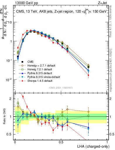 Plot of j.lha.c in 13000 GeV pp collisions