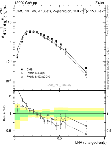 Plot of j.lha.c in 13000 GeV pp collisions