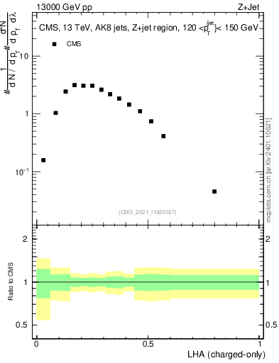 Plot of j.lha.c in 13000 GeV pp collisions