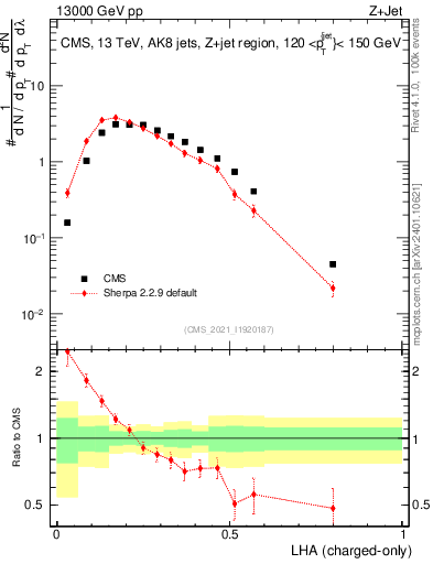 Plot of j.lha.c in 13000 GeV pp collisions