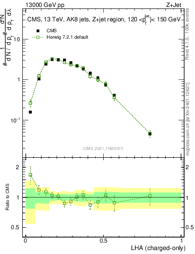 Plot of j.lha.c in 13000 GeV pp collisions