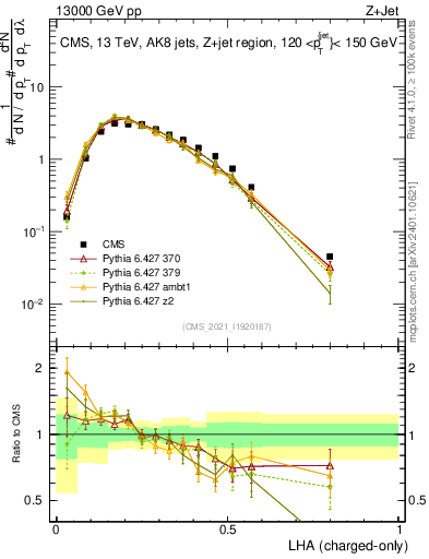 Plot of j.lha.c in 13000 GeV pp collisions