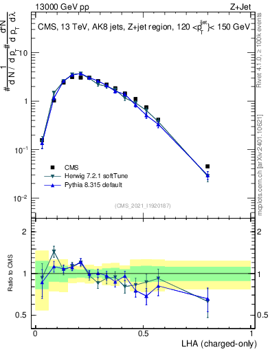 Plot of j.lha.c in 13000 GeV pp collisions