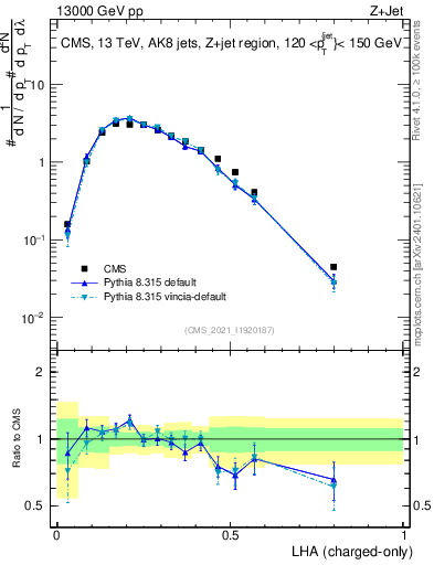 Plot of j.lha.c in 13000 GeV pp collisions
