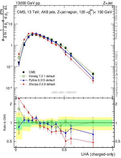 Plot of j.lha.c in 13000 GeV pp collisions