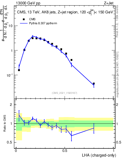 Plot of j.lha.c in 13000 GeV pp collisions