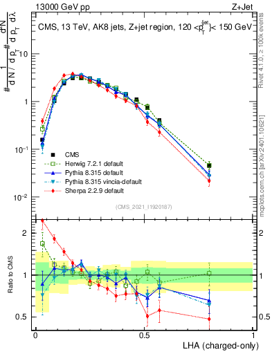 Plot of j.lha.c in 13000 GeV pp collisions