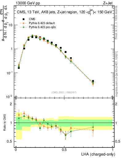 Plot of j.lha.c in 13000 GeV pp collisions