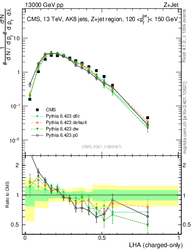 Plot of j.lha.c in 13000 GeV pp collisions