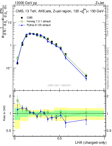 Plot of j.lha.c in 13000 GeV pp collisions