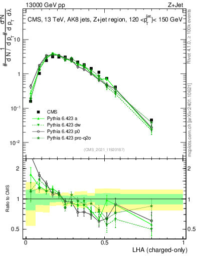 Plot of j.lha.c in 13000 GeV pp collisions