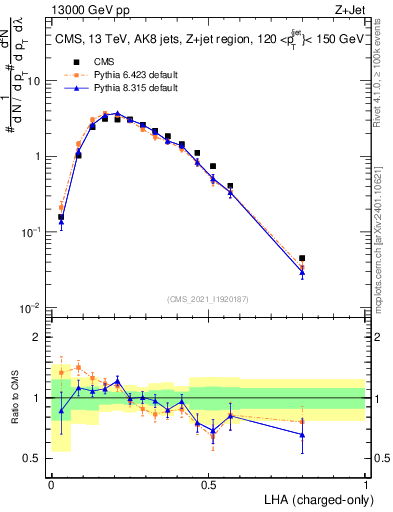 Plot of j.lha.c in 13000 GeV pp collisions