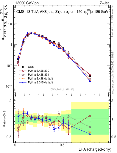 Plot of j.lha.c in 13000 GeV pp collisions