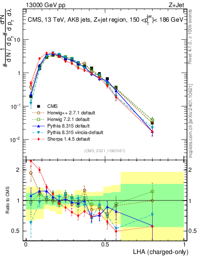 Plot of j.lha.c in 13000 GeV pp collisions