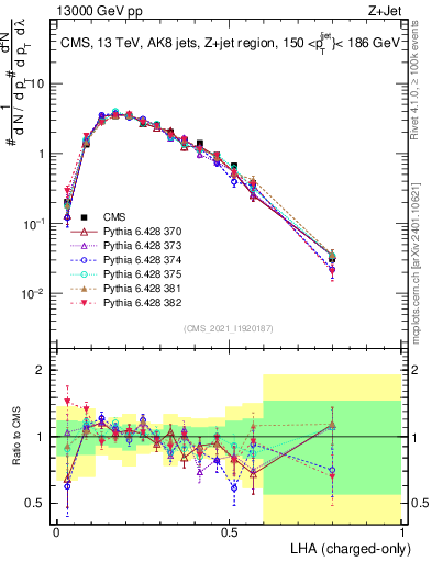 Plot of j.lha.c in 13000 GeV pp collisions