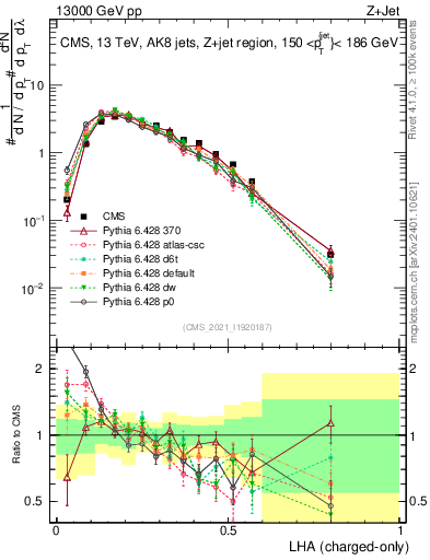 Plot of j.lha.c in 13000 GeV pp collisions