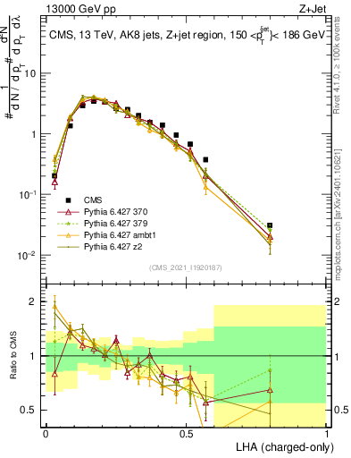 Plot of j.lha.c in 13000 GeV pp collisions