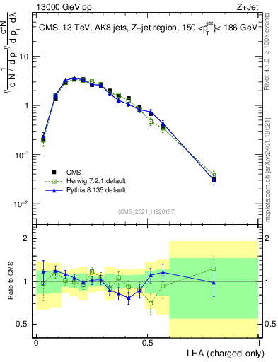Plot of j.lha.c in 13000 GeV pp collisions