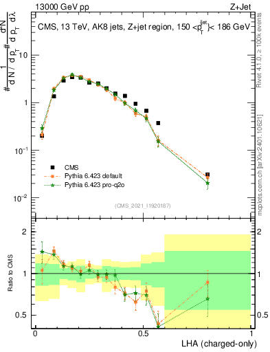Plot of j.lha.c in 13000 GeV pp collisions