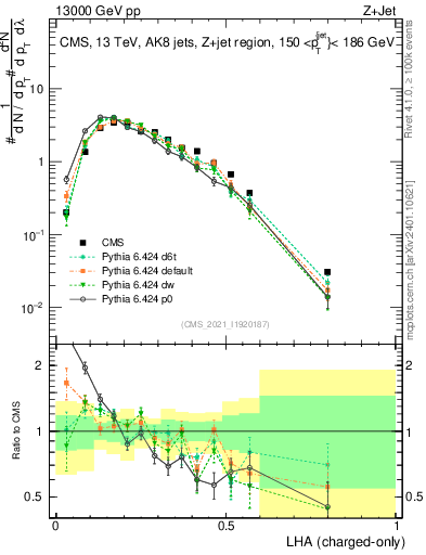 Plot of j.lha.c in 13000 GeV pp collisions
