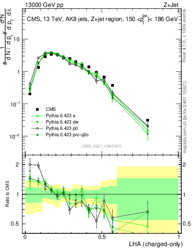 Plot of j.lha.c in 13000 GeV pp collisions