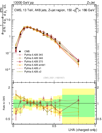 Plot of j.lha.c in 13000 GeV pp collisions