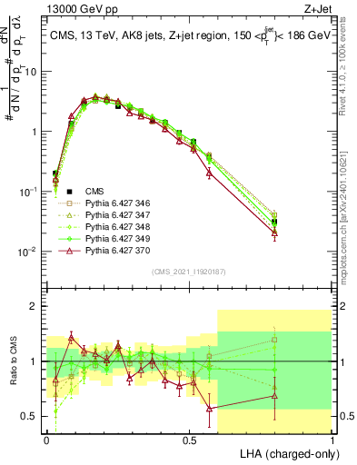 Plot of j.lha.c in 13000 GeV pp collisions