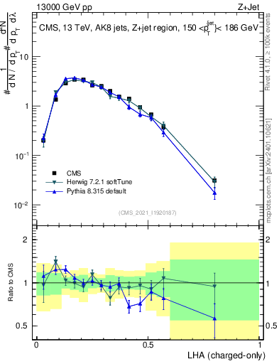 Plot of j.lha.c in 13000 GeV pp collisions