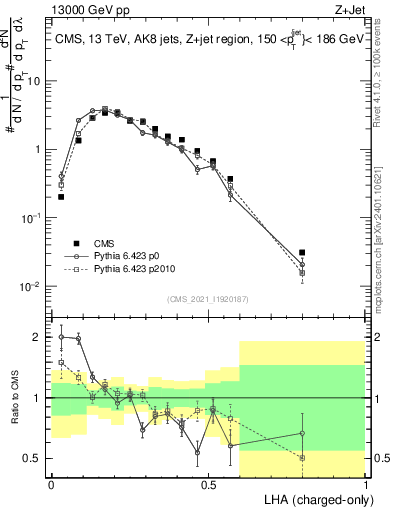 Plot of j.lha.c in 13000 GeV pp collisions