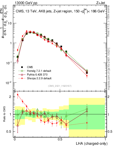 Plot of j.lha.c in 13000 GeV pp collisions