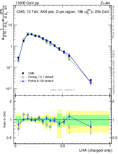Plot of j.lha.c in 13000 GeV pp collisions