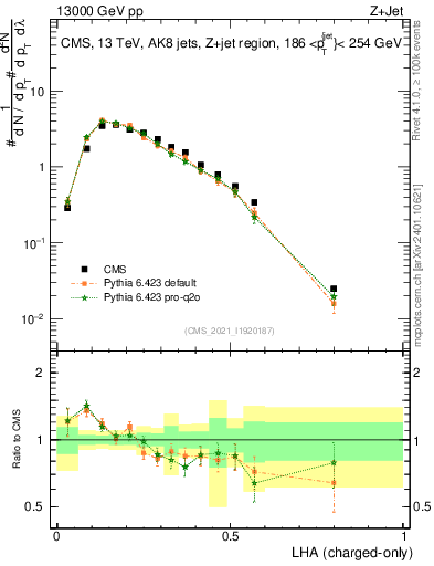 Plot of j.lha.c in 13000 GeV pp collisions