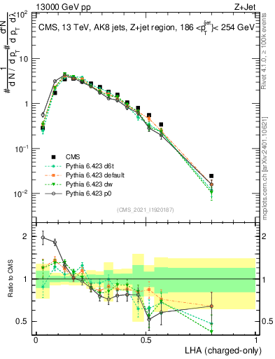 Plot of j.lha.c in 13000 GeV pp collisions