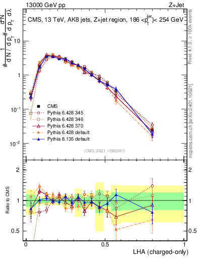 Plot of j.lha.c in 13000 GeV pp collisions