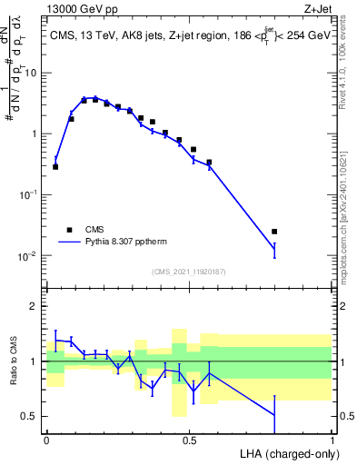 Plot of j.lha.c in 13000 GeV pp collisions