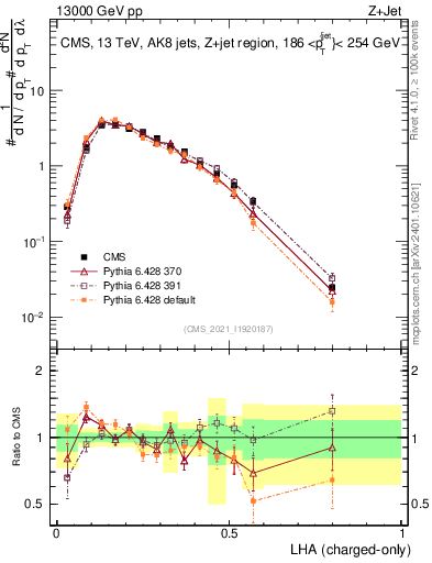 Plot of j.lha.c in 13000 GeV pp collisions