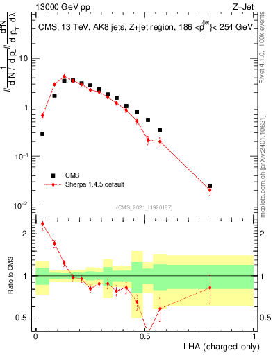 Plot of j.lha.c in 13000 GeV pp collisions