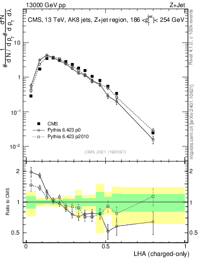Plot of j.lha.c in 13000 GeV pp collisions